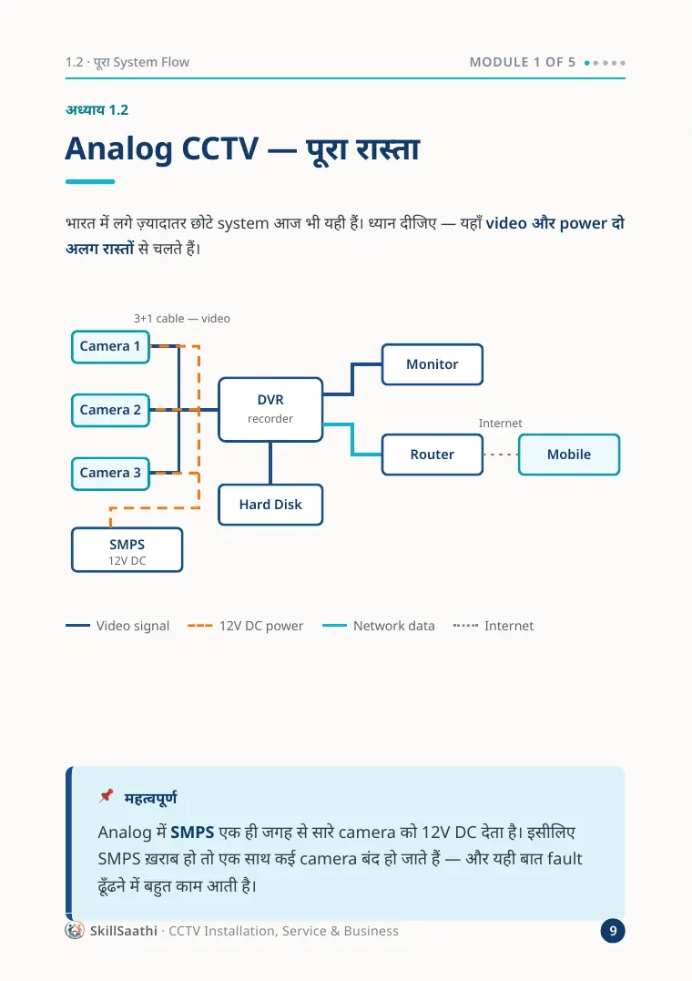 Sample page from the CCTV guide: Full system flow, analog CCTV