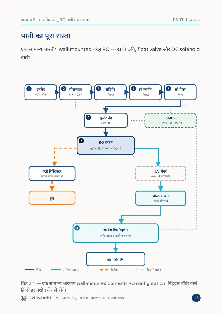 Sample page from the RO guide: Water path through a home RO machine