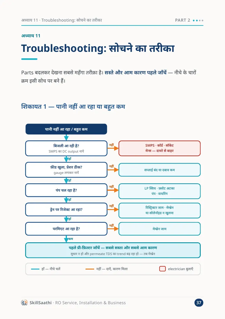 Sample page from the RO guide: Troubleshooting flowchart