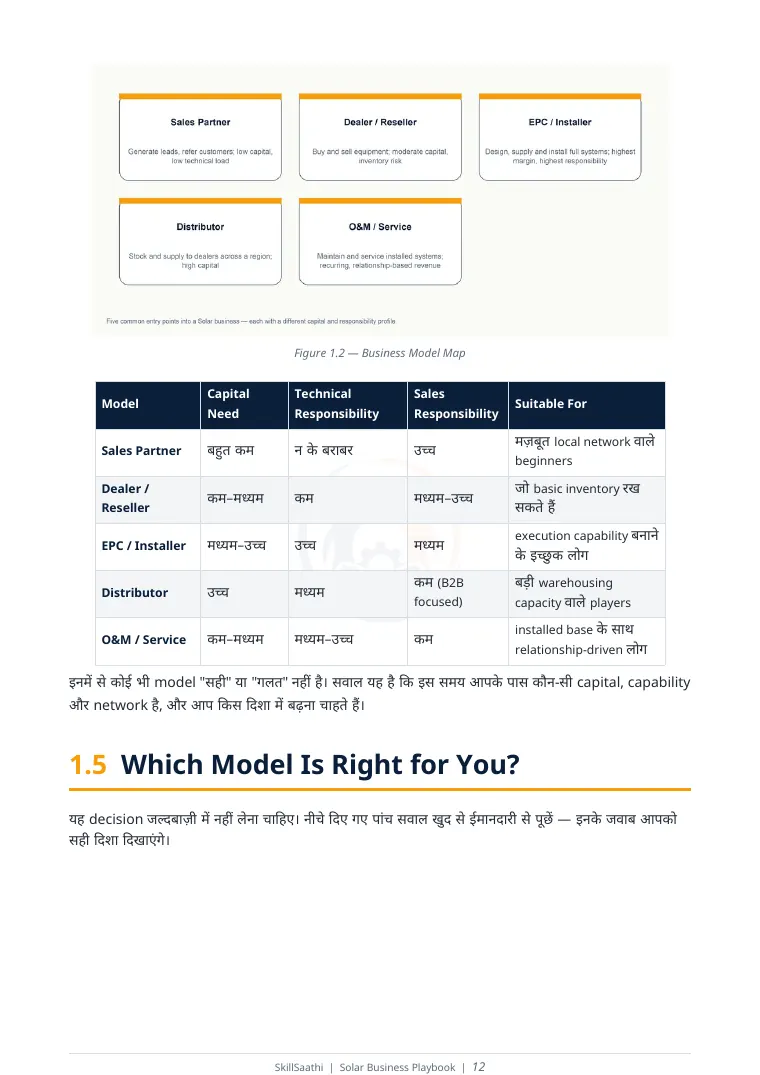 Sample page from the Solar Business Playbook: Business models compared in a table